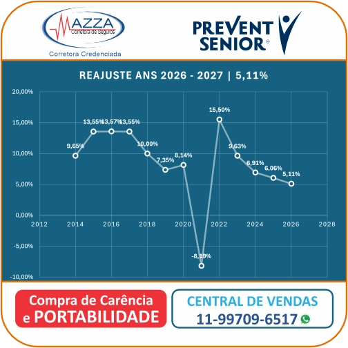 Histórico de Reajuste ANS 2026 — Mazza Corretora Gráfico do histórico de reajuste anual de planos de saúde individuais da ANS de 2014 a 2026 com índice de 5,11 por cento.